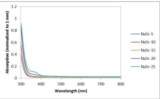 Figure 15. Ultra-Violet spectroscopy spectrum for sodium strontium silicate series  with strontium as the variable modifier