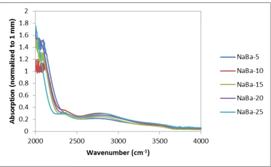 Figure 18. Fourier Transform Infrared spectroscopy spectrum for sodium barium  silicate series with barium as the variable modifier