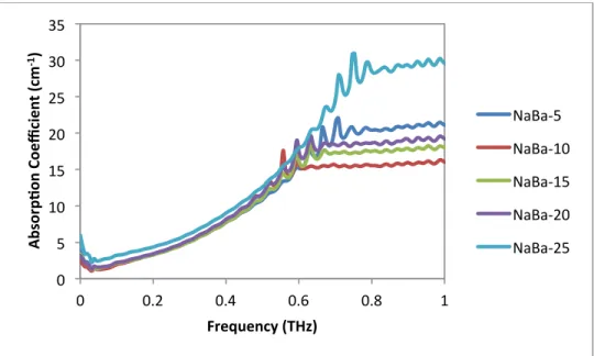 Figure  22.  Absorption  Coefficient  as  a  function  of  Frequency  in  the  Terahertz  Spectrum for the sodium barium silicate series with barium as the  variable modifier