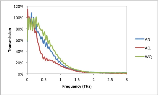 Figure 32. Transmission as a function of frequency in the Terahertz Spectrum for  various quenched methods