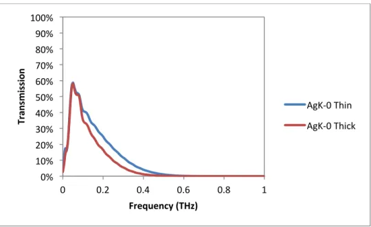 Figure 34. Transmission as a function of frequency in the Terahertz spectrum for  a thin and thick commercial float glass