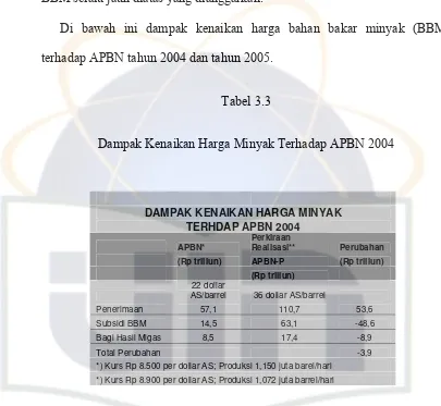 Tabel 3.3 Dampak Kenaikan Harga Minyak Terhadap APBN 2004 