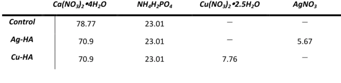 Table III. Grams of Reagents for Synthesis Reaction in 1066ml of Deionized Water 