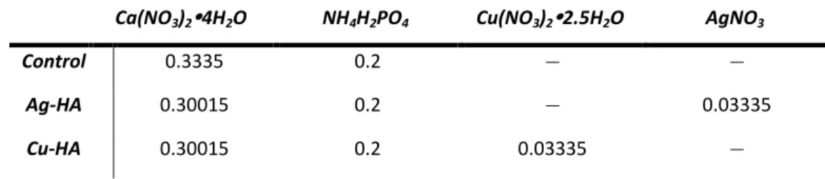Table II. Moles of Reagents for Synthesis Reaction in 1066ml of Deionized Water 