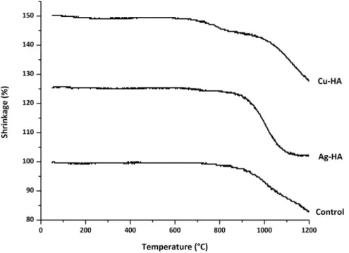 Figure 6. HSM data for HA, Ag-HA, and Cu-HA powders used to determine sintering  temperatures of the discs