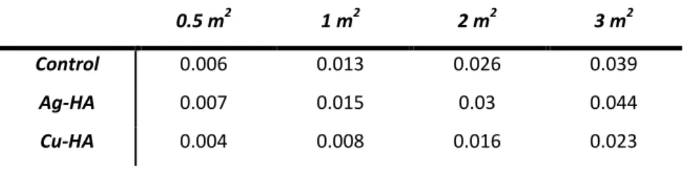 Table V. Grams of Powder for Bacterial Studies Based on Surface Area Calculated by BET 