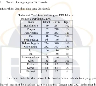 Tabel 4.4. Total ketersediaan guru DKI Jakarta 