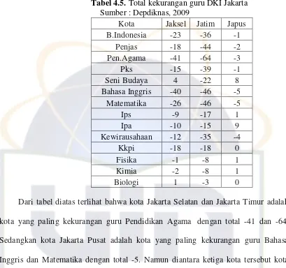 Tabel 4.5. Total kekurangan guru DKI Jakarta 