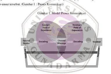 Gambar 1. Model Proses Komunikasi 
