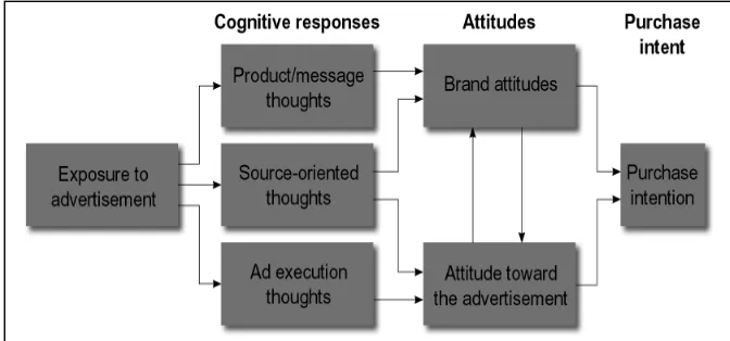 Gambar 3. Model Respons Kognitif 