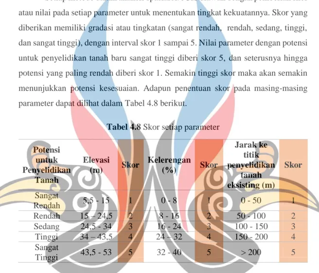 Tabel 4.8 Skor setiap parameter 