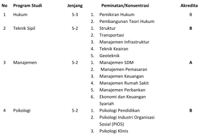 Tabel 1.1  Program Studi dan Status 