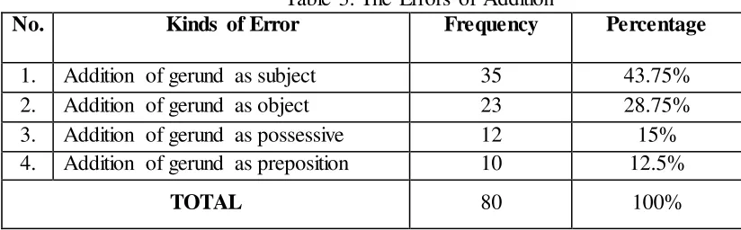 Table 3. The Errors of Addition Kinds of Error 