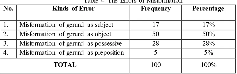 Table 4. The Errors of Misformation Kinds of Error 