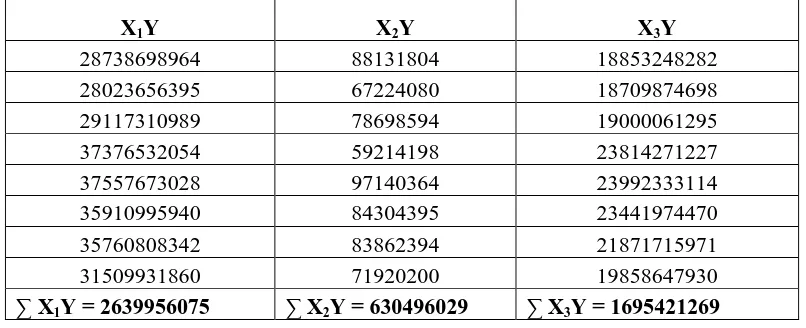 Tabel  3.5  Hasil kali antara variabel bebas (X). 