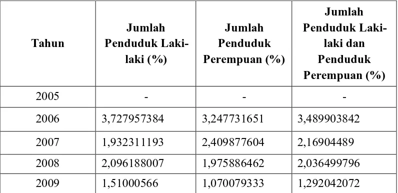 Gambar 3.4 Tampilan Analisis Persentase Perubahan Jumlah Keseluruhan 