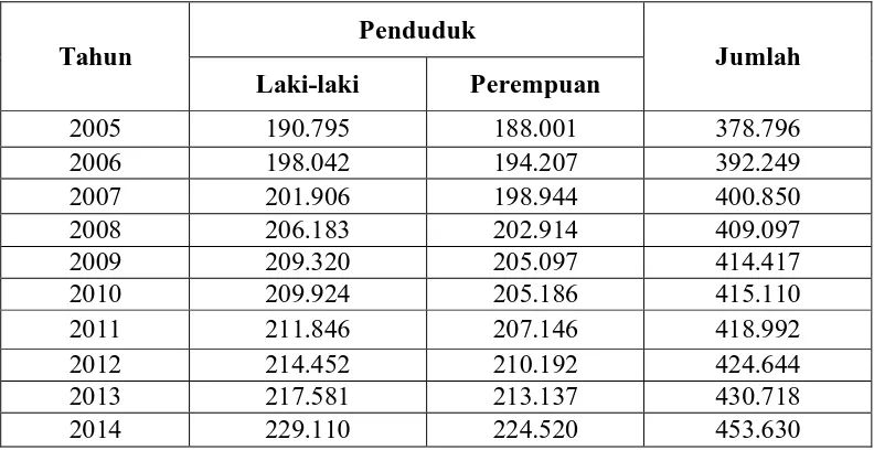 Tabel 3.1 Jumlah Penduduk Menurut Jenis Kelamin Kabupaten 