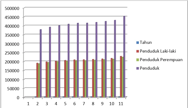 Gambar 3.1 Diagram Jumlah Penduduk Kabupaten Labuhanbatu 2005-2014 
