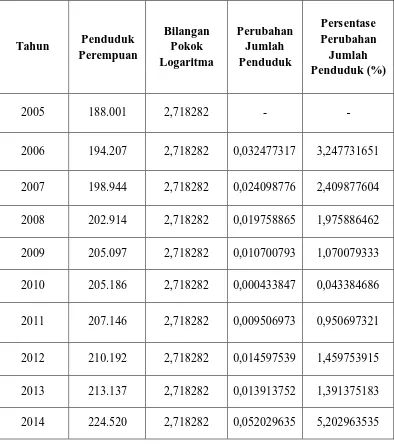 Tabel 3.3 Persentase Perubahan Jumlah Penduduk Perempuan 