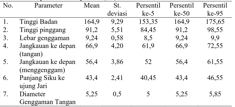 Tabel 1. Data persentil antropometri (cm) No. Parameter Mean St. 