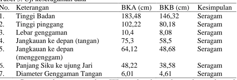 Tabel 3. Uji keseragaman data No. Keterangan  