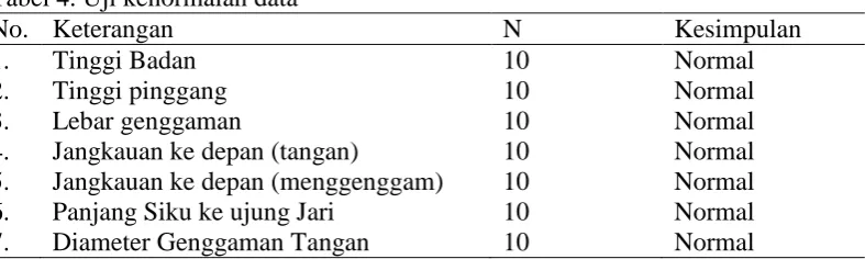 Tabel 4. Uji kenormalan data No. Keterangan  