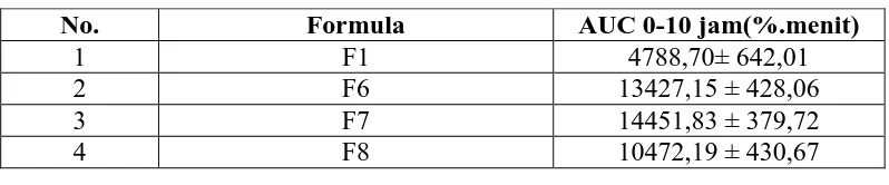 Tabel 4.2 Nilai AUC geldari formula denganenhancer etanol dan tanpa  