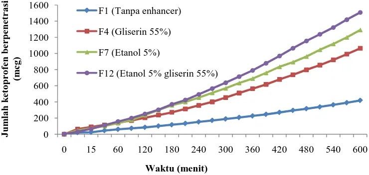 Gambar 4.7 Perbandingan peningkatan penetrasi ketoprofen dari sediaan gel  etanol 5%, gliserin 55% dan campuran etanol 5% dengan 
