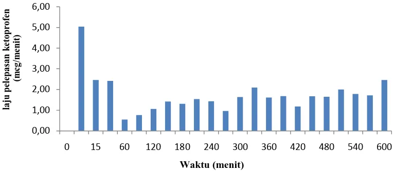 Gambar 4.13 Grafik laju pelepasan ketoprofen dengan enhancer etanol pada konsentrasi 3%  