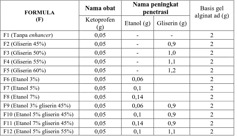 Tabel 3.1 Komposisi formula gelketoprofen tanpa dan dengan berbagai peningkat penetrasi 