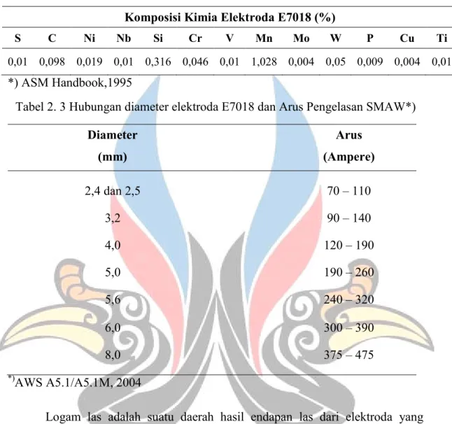 Tabel 2. 3 Hubungan diameter elektroda E7018 dan Arus Pengelasan SMAW*)  Diameter 
