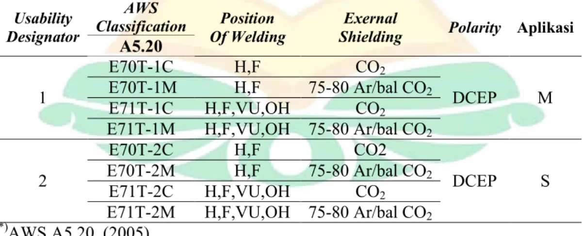 Tabel diatas ialah tabel  klasifikasi elektroda FCAW pada AWS. Terdapat  macam-macam  elektroda  beserta  ketentuan-ketentuannya  seperti  posisi 