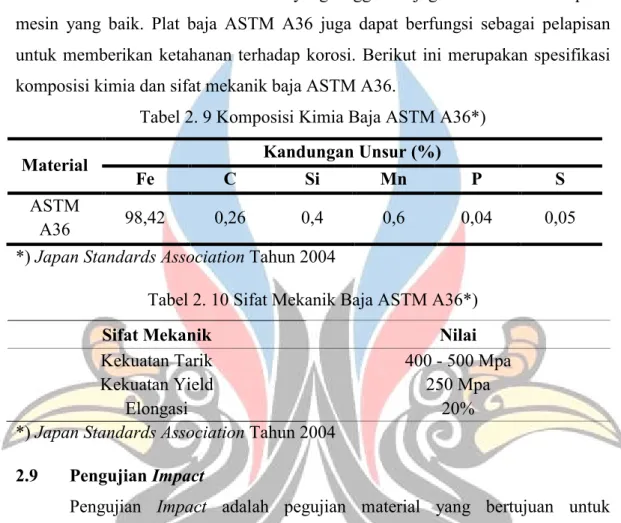 Tabel 2. 9 Komposisi Kimia Baja ASTM A36*) 