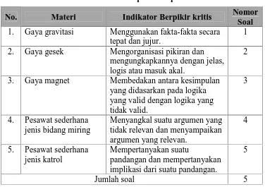 Tabel 1. Kisi-kisi Penilaian Kemampuan Berpikir Kritis Pra Siklus