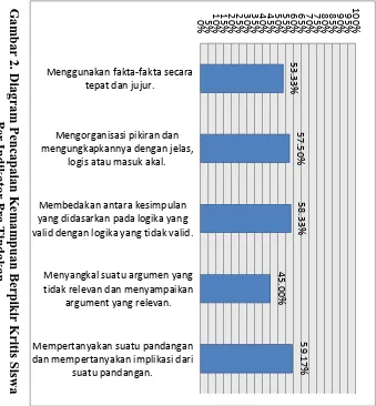 Gambar 2. Diagram Pencapaian Kemampuan Berpikir Kritis SiswaPer Indikator Pra Tindakan