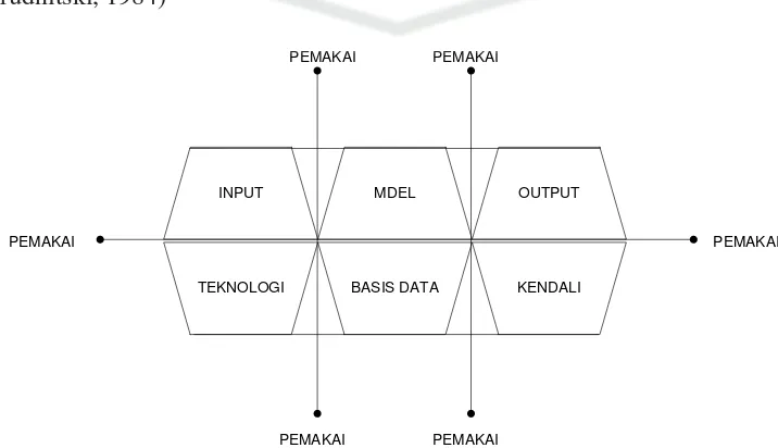 Gambar 2.1 Blok sistem informasi yang berinteraksi 