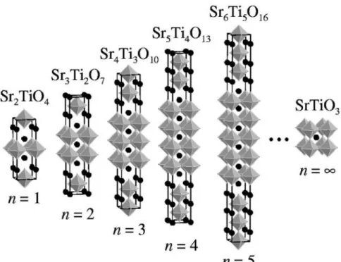 Figure 3.  Crystal  structure  schematics  of  SrO(SrTiO 3 ) n   (n=1-5)  Ruddlesden- Ruddlesden-Popper homologous series 18 