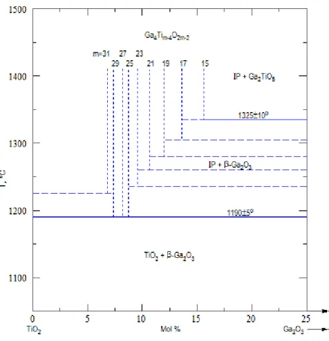 Figure 7.  Phase diagram of the β-Ga 2 O 3 -TiO 2  BGR system 30 . 