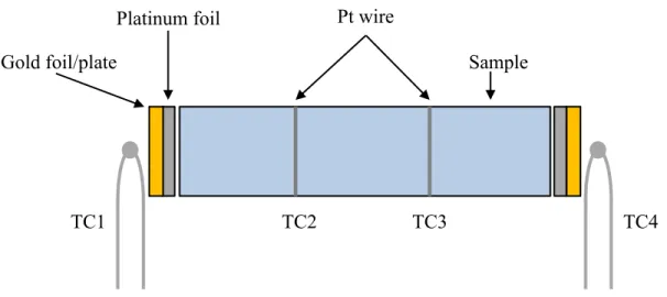Figure 8.  Schematic  drawing  of  four-point  combined  DC  conductivity/ 