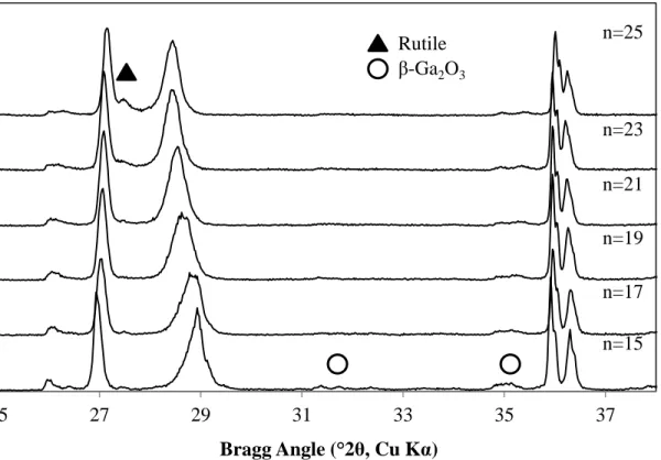 Figure 10.  Powder  XRD  patterns  of  C.S.  BRG  samples  after  heat  treatment  at  1400 °C, air quenched