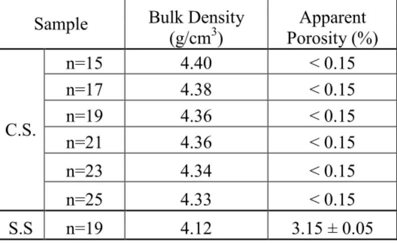 Table 1.  Archimedes  Density  Measurement  Results  for  All  Sintered  BRG  Samples 