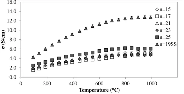 Figure 19.  Electrical  Conductivity  as  a  function  of  temperature  for  all  BRG  samples, C.S