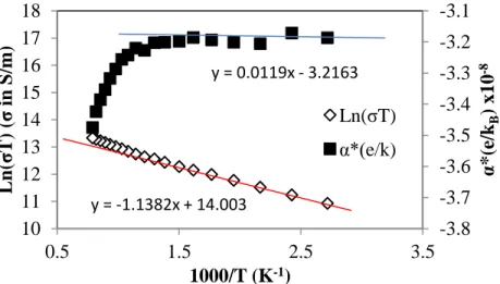 Figure 21.  Combined  analysis  plot  for  carrier  activation  energy  determination,  ln(σT) and α·(e/k B ) vs