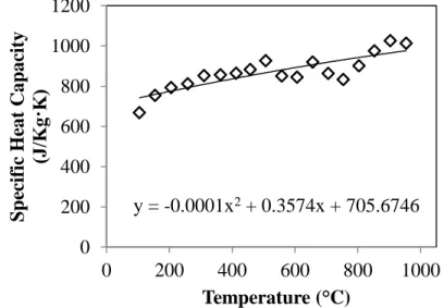 Figure  24.  Measured  specific  heat  capacity  of  n=21  C.S.  with  a  third  order  polynomial trendline