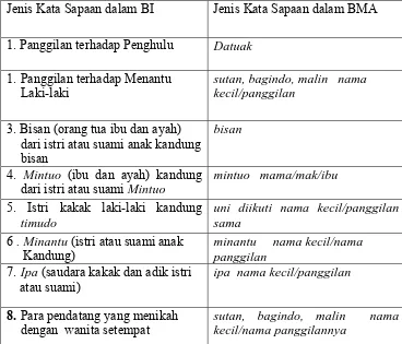 Tabel 2.2   Kata Sapaan Adat Menurut Kaum dalam BI dan BMA 