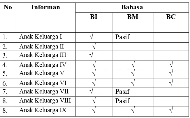 Tabel 4.4  Bahasa yang Digunakan dalam Ranah Rumah 
