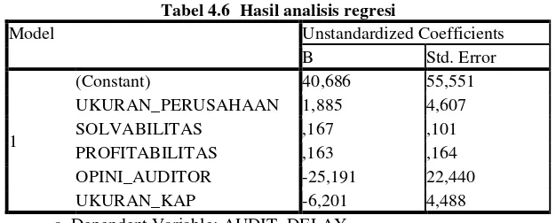 Tabel 4.6  Hasil analisis regresi 
