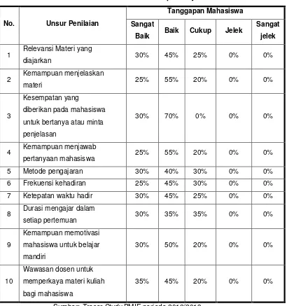 Tabel 1.  Penilaian mahasiswa terhadap kinerja dosen PMIE 