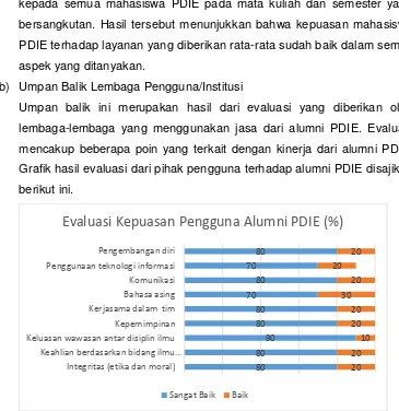 Grafik hasil evaluasi dari pihak pengguna terhadap alumni PDIE disajikan 