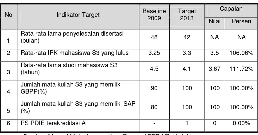Tabel 3. Baseline, Target dan Capaian Sasaran Mutu  